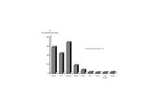Proportions en nombre de restes des principales esp&egrave;ces animales.  L'analyse arch&eacute;ozoologique des ossements permet de cerner les orientations de l'&eacute;levage et les choix alimentaires.  Au Chemin de la Pierre, Aubigny (Somme), 1997.